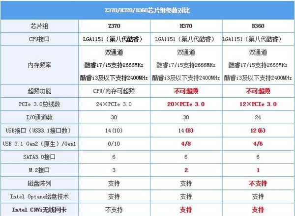 消息称Intel或将取消Z390