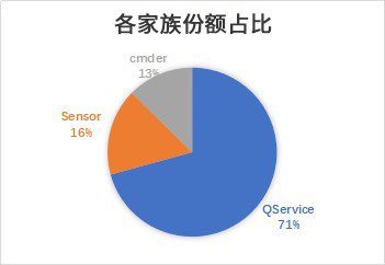 腾讯安全揭秘应用日活增长背后的黑产狂欢：三大手段日均影响用户超百万