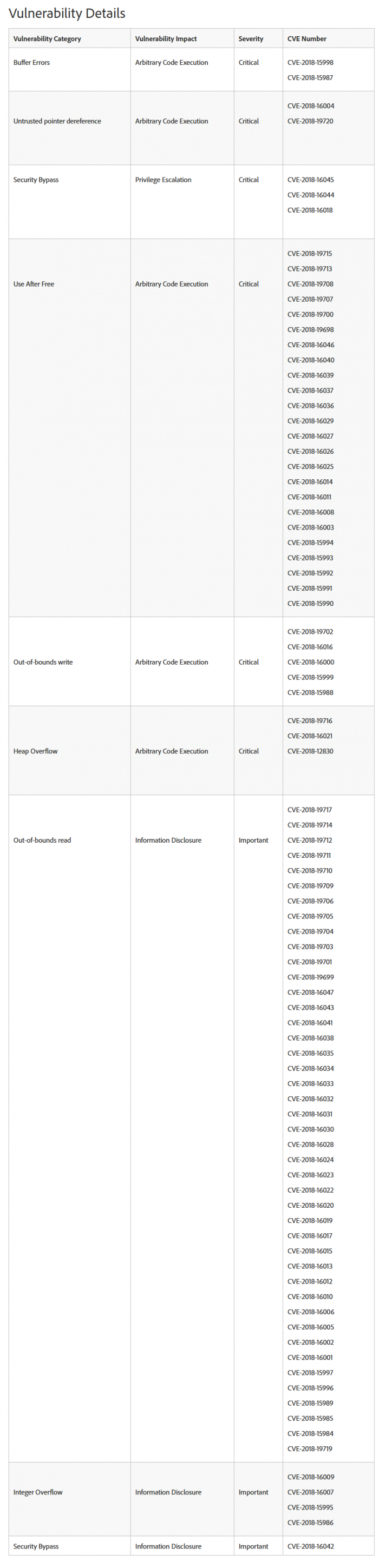 Adobe发布安全更新，修复Acrobat和Reader中39个关键漏洞