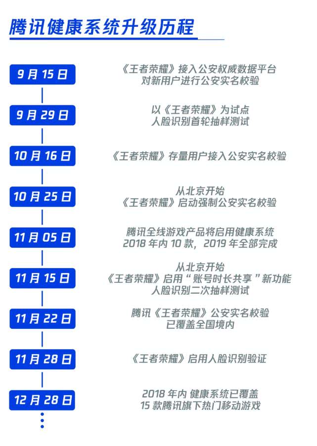 2018年，腾讯15款热门游戏已启用健康系统