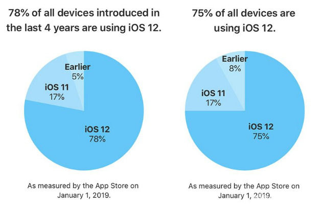 官方公布iOS 12安装率：比iOS 11系统更受欢迎