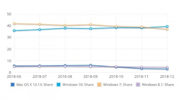 为自己代言！Win 10终于成为全球第一大桌面操作系统