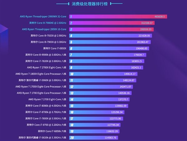 2018年PC处理器排行：两极分化