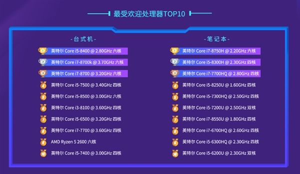 2018年PC处理器排行：两极分化