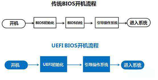 黑鲨为你详解电脑UEFI与BIOS的区别